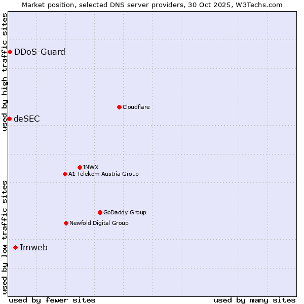 Market position of Imweb vs. DDoS-Guard vs. deSEC