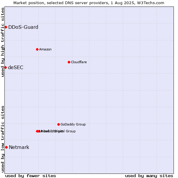 Market position of Netmark vs. DDoS-Guard vs. deSEC