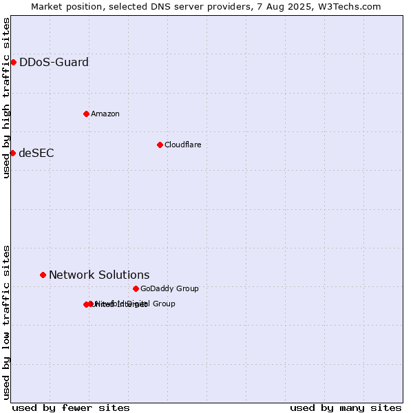 Market position of Network Solutions vs. DDoS-Guard vs. deSEC