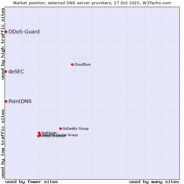 Market position of PointDNS vs. DDoS-Guard vs. deSEC