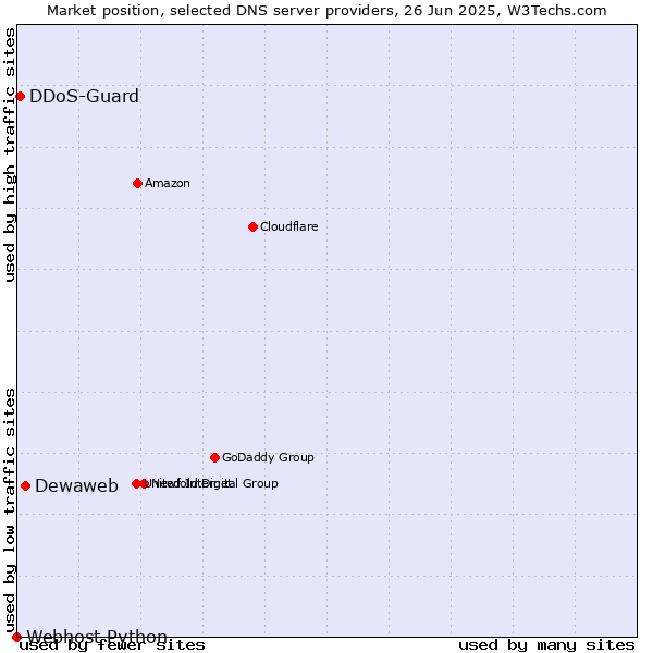Market position of Dewaweb vs. DDoS-Guard vs. Webhost Python