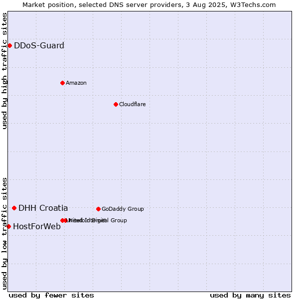 Market position of DHH Croatia vs. DDoS-Guard vs. HostForWeb