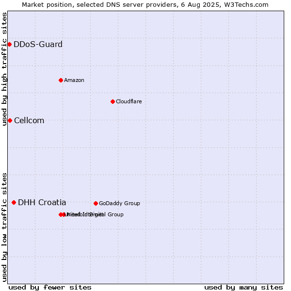 Market position of DHH Croatia vs. Cellcom vs. DDoS-Guard