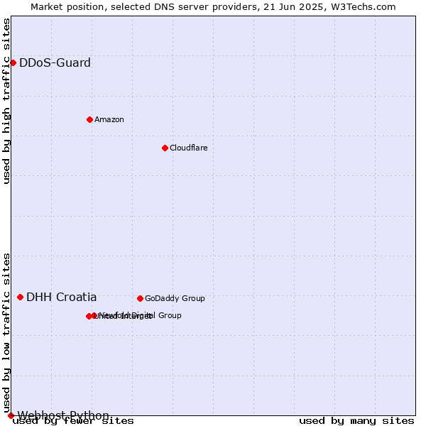 Market position of DHH Croatia vs. DDoS-Guard vs. Webhost Python