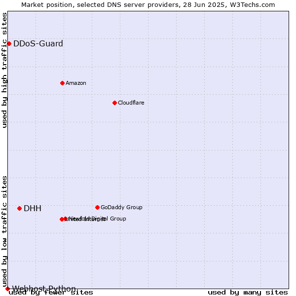 Market position of DHH vs. DDoS-Guard vs. Webhost Python