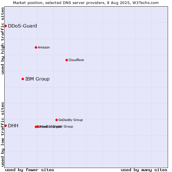 Market position of IBM Group vs. DHH vs. DDoS-Guard