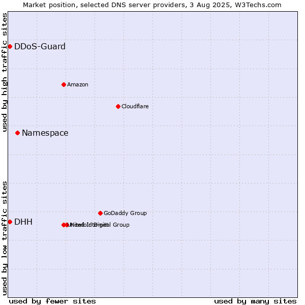 Market position of Namespace vs. DHH vs. DDoS-Guard