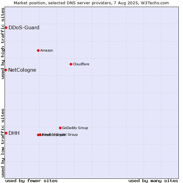 Market position of DHH vs. DDoS-Guard vs. NetCologne