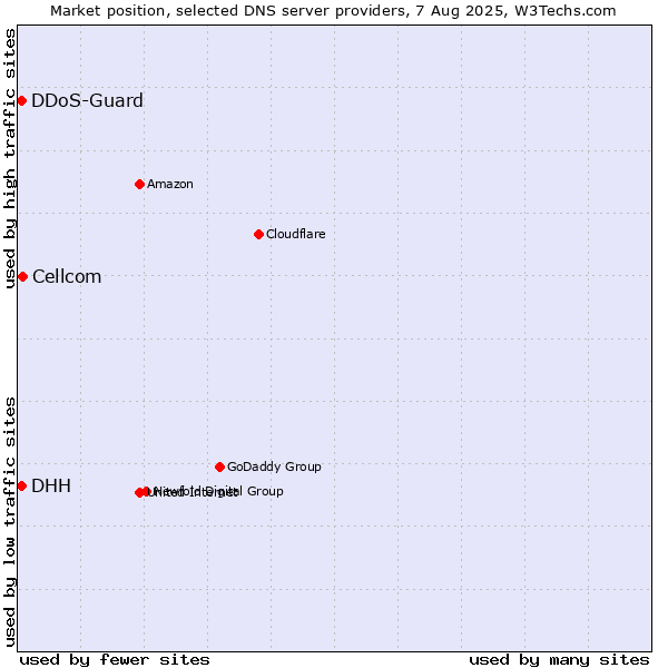 Market position of Cellcom vs. DHH vs. DDoS-Guard