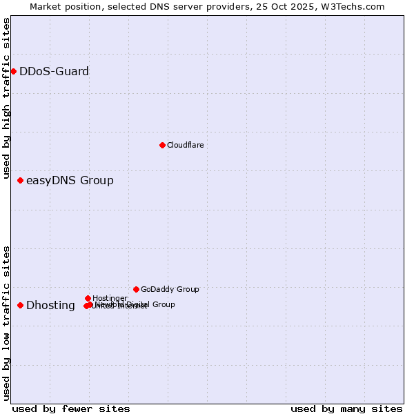 Market position of easyDNS Group vs. Dhosting vs. DDoS-Guard