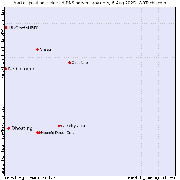 Market position of Dhosting vs. DDoS-Guard vs. NetCologne