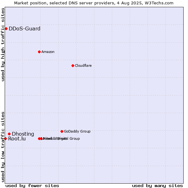 Market position of Dhosting vs. DDoS-Guard vs. Root.lu