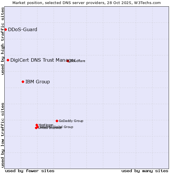 Market position of IBM Group vs. DigiCert DNS Trust Manager vs. DDoS-Guard