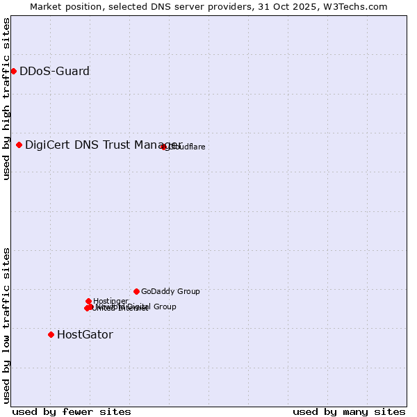 Market position of HostGator vs. DigiCert DNS Trust Manager vs. DDoS-Guard