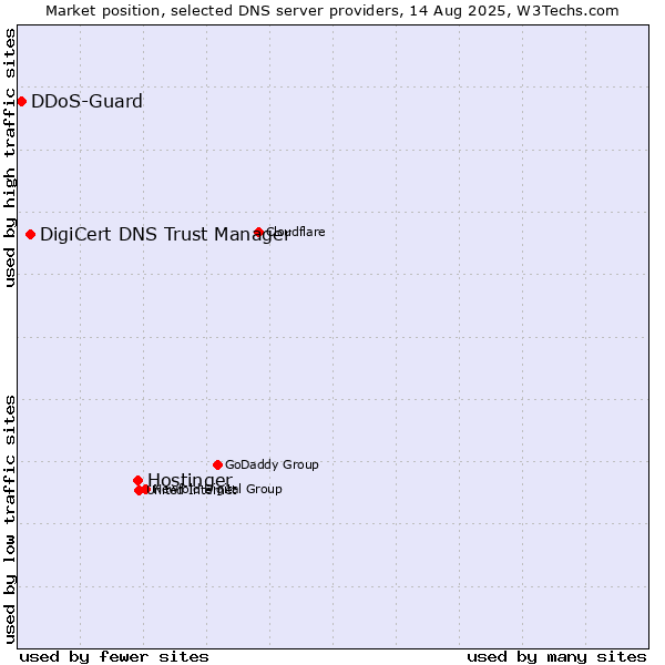 Market position of Hostinger vs. DigiCert DNS Trust Manager vs. DDoS-Guard
