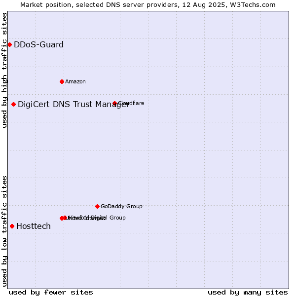 Market position of DigiCert DNS Trust Manager vs. Hosttech vs. DDoS-Guard