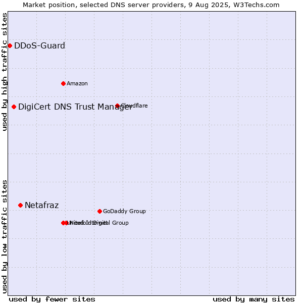 Market position of Netafraz vs. DigiCert DNS Trust Manager vs. DDoS-Guard