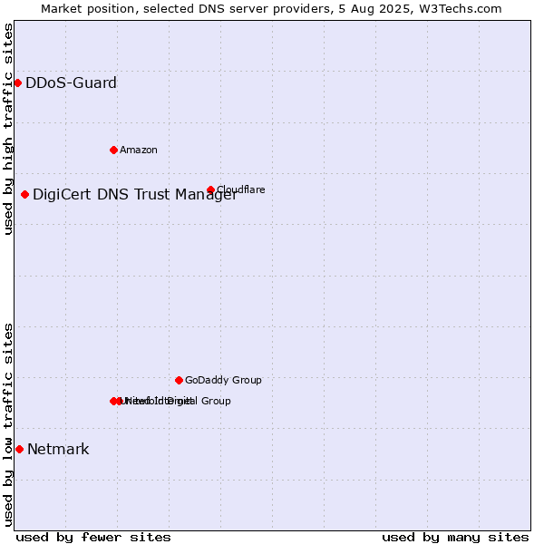 Market position of DigiCert DNS Trust Manager vs. Netmark vs. DDoS-Guard