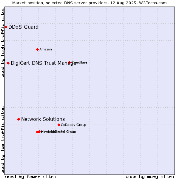 Market position of Network Solutions vs. DigiCert DNS Trust Manager vs. DDoS-Guard