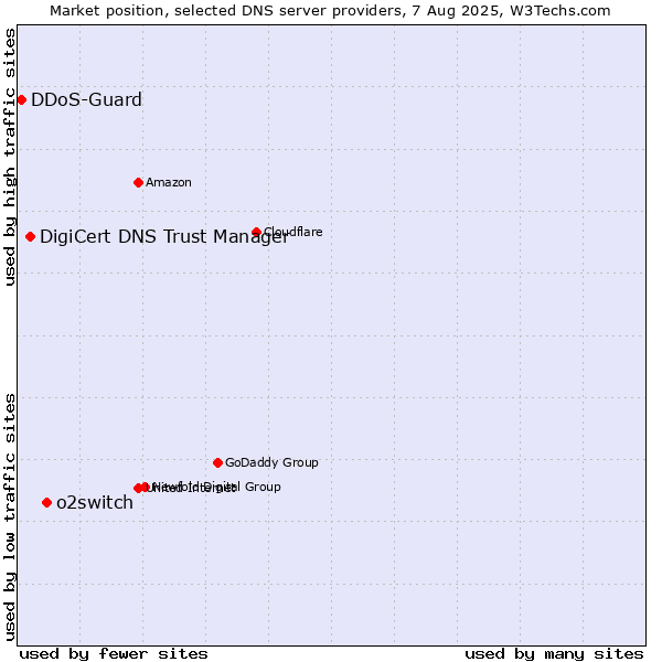 Market position of o2switch vs. DigiCert DNS Trust Manager vs. DDoS-Guard