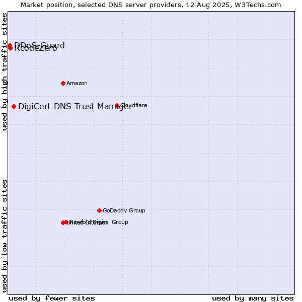 Market position of DigiCert DNS Trust Manager vs. RcodeZero vs. DDoS-Guard