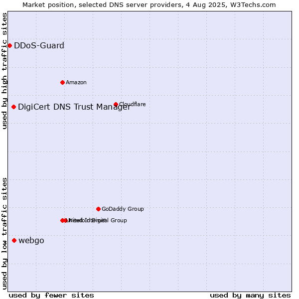 Market position of webgo vs. DigiCert DNS Trust Manager vs. DDoS-Guard