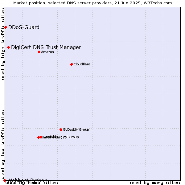 Market position of DigiCert DNS Trust Manager vs. DDoS-Guard vs. Webhost Python