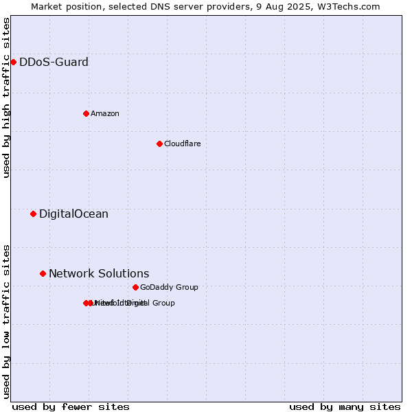 Market position of Network Solutions vs. DigitalOcean vs. DDoS-Guard