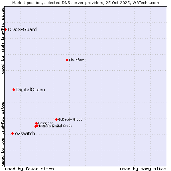 Market position of DigitalOcean vs. o2switch vs. DDoS-Guard