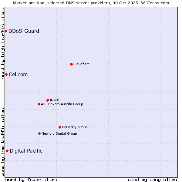 Market position of Digital Pacific vs. Cellcom vs. DDoS-Guard