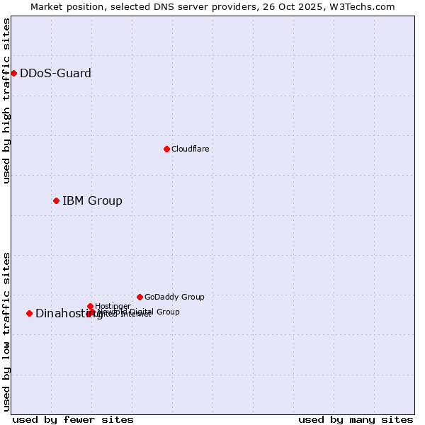 Market position of IBM Group vs. Dinahosting vs. DDoS-Guard