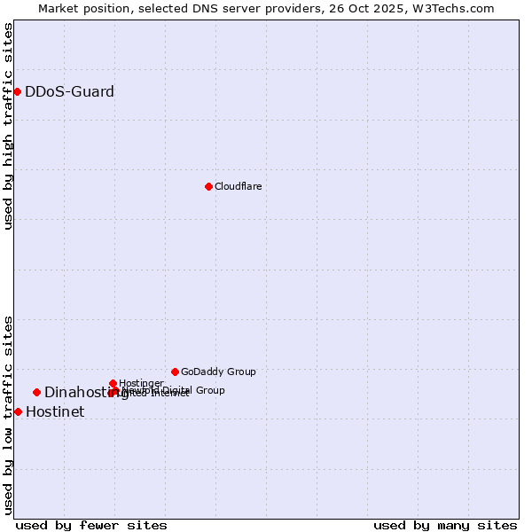 Market position of Dinahosting vs. Hostinet vs. DDoS-Guard