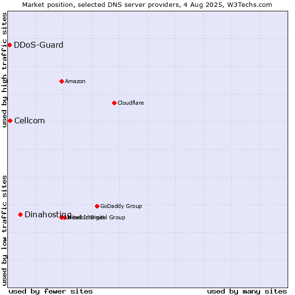 Market position of Dinahosting vs. Cellcom vs. DDoS-Guard