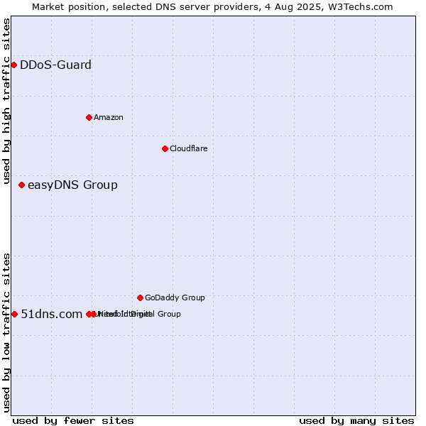 Market position of easyDNS Group vs. 51dns.com vs. DDoS-Guard