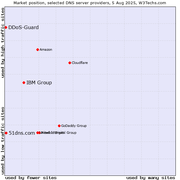 Market position of IBM Group vs. 51dns.com vs. DDoS-Guard