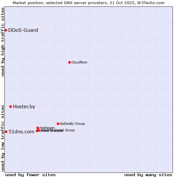 Market position of Hoster.by vs. 51dns.com vs. DDoS-Guard