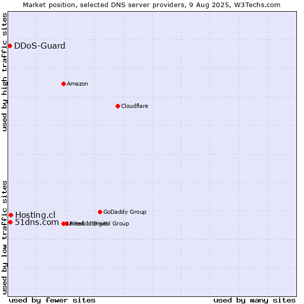 Market position of Hosting.cl vs. 51dns.com vs. DDoS-Guard