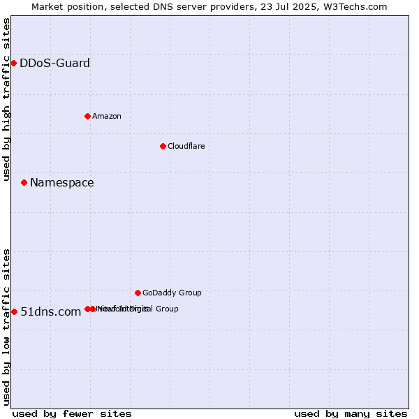 Market position of Namespace vs. 51dns.com vs. DDoS-Guard