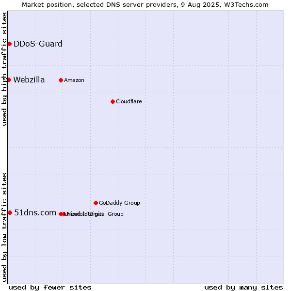 Market position of 51dns.com vs. DDoS-Guard vs. Webzilla