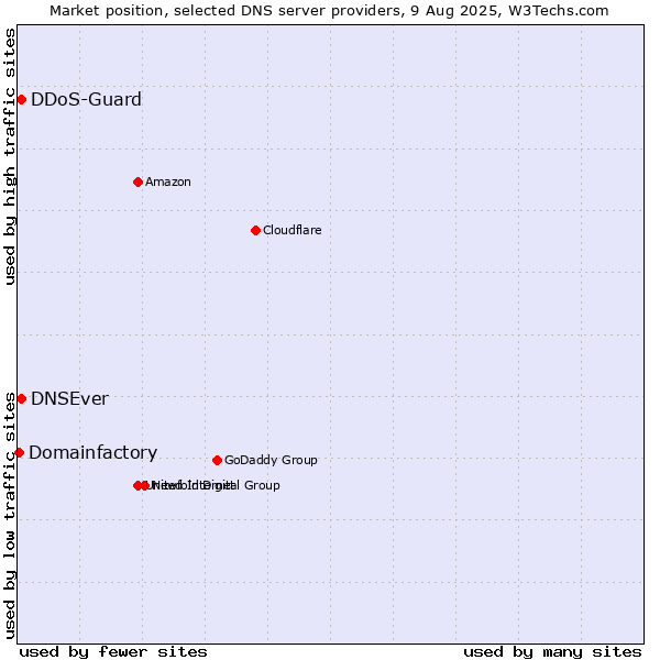 Market position of DNSEver vs. DDoS-Guard vs. Domainfactory