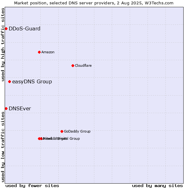 Market position of easyDNS Group vs. DNSEver vs. DDoS-Guard