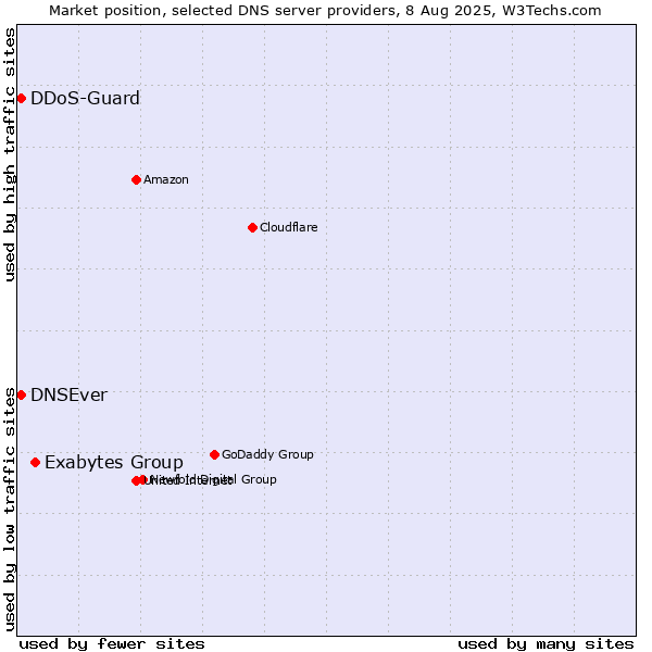 Market position of Exabytes Group vs. DNSEver vs. DDoS-Guard