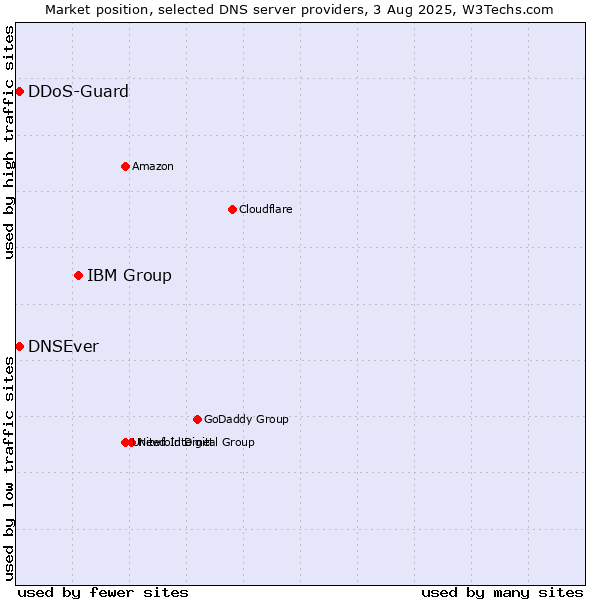 Market position of IBM Group vs. DNSEver vs. DDoS-Guard