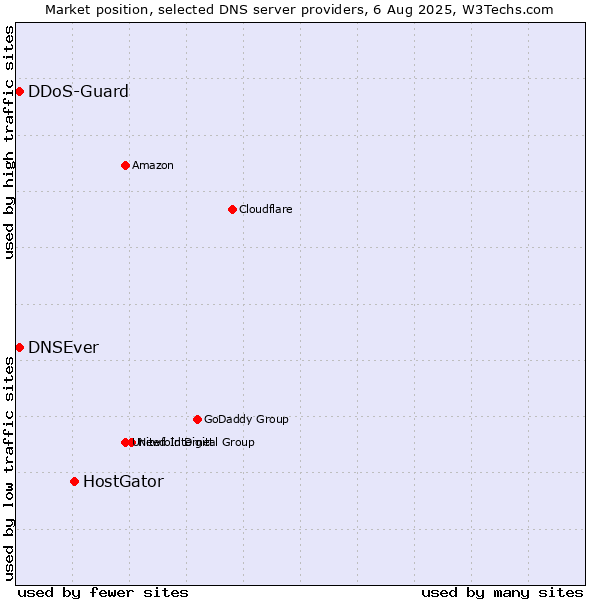 Market position of HostGator vs. DNSEver vs. DDoS-Guard