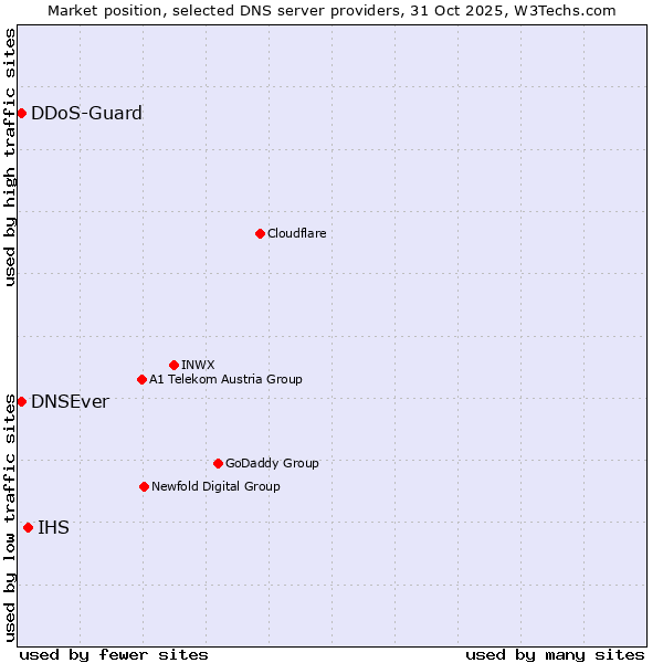Market position of IHS vs. DDoS-Guard vs. DNSEver