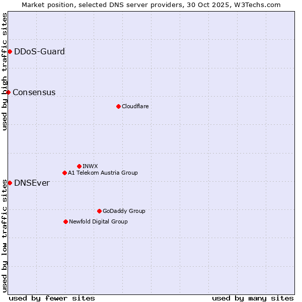 Market position of DDoS-Guard vs. DNSEver vs. Consensus