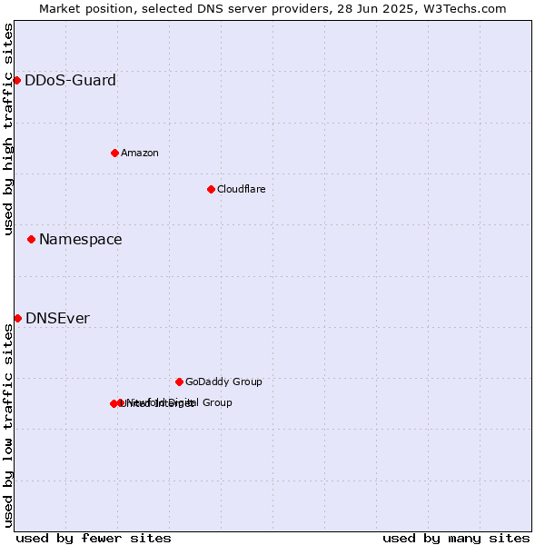 Market position of Namespace vs. DNSEver vs. DDoS-Guard