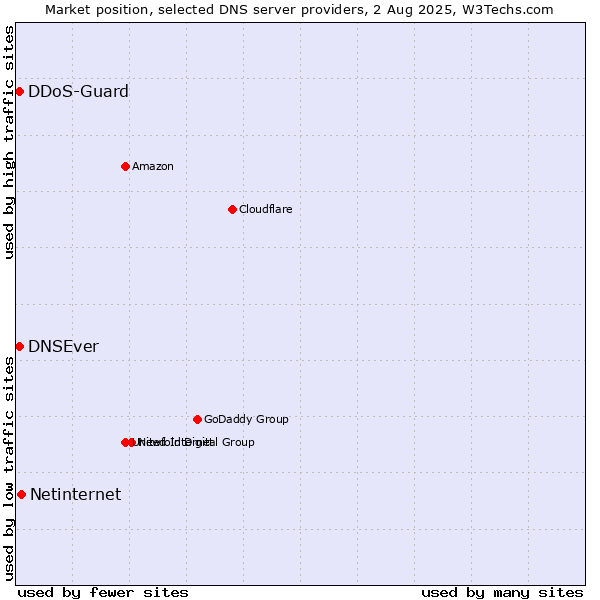 Market position of Netinternet vs. DNSEver vs. DDoS-Guard