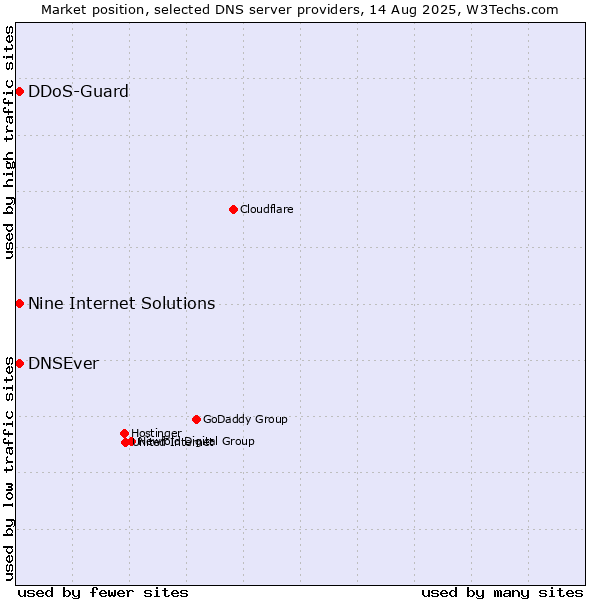 Market position of Nine Internet Solutions vs. DNSEver vs. DDoS-Guard