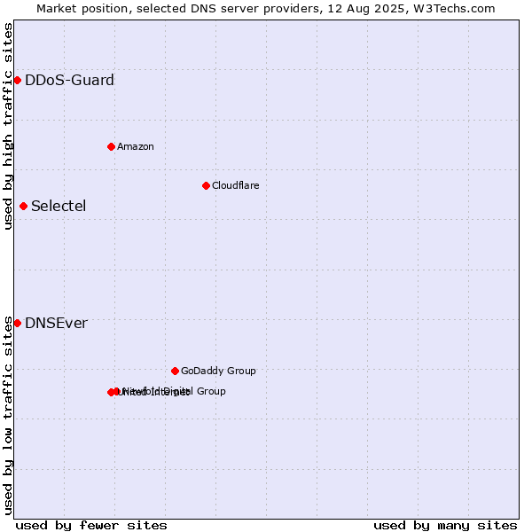 Market position of Selectel vs. DNSEver vs. DDoS-Guard